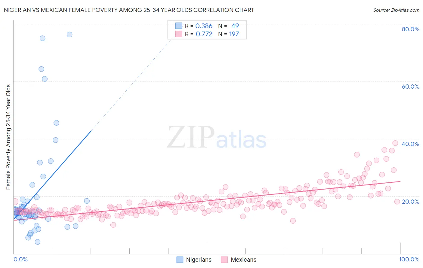 Nigerian vs Mexican Female Poverty Among 25-34 Year Olds