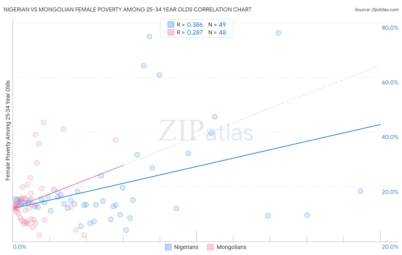 Nigerian vs Mongolian Female Poverty Among 25-34 Year Olds