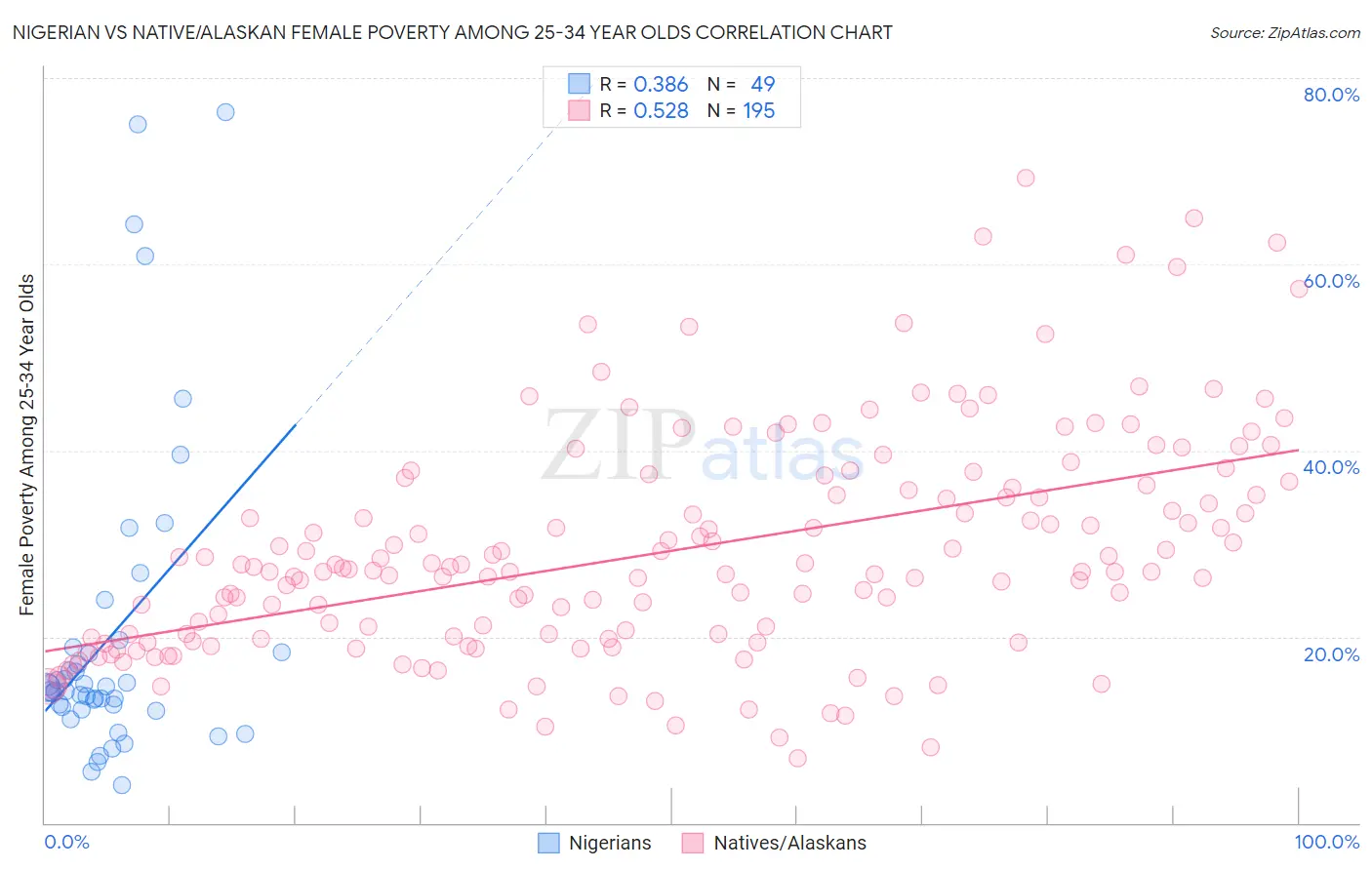 Nigerian vs Native/Alaskan Female Poverty Among 25-34 Year Olds