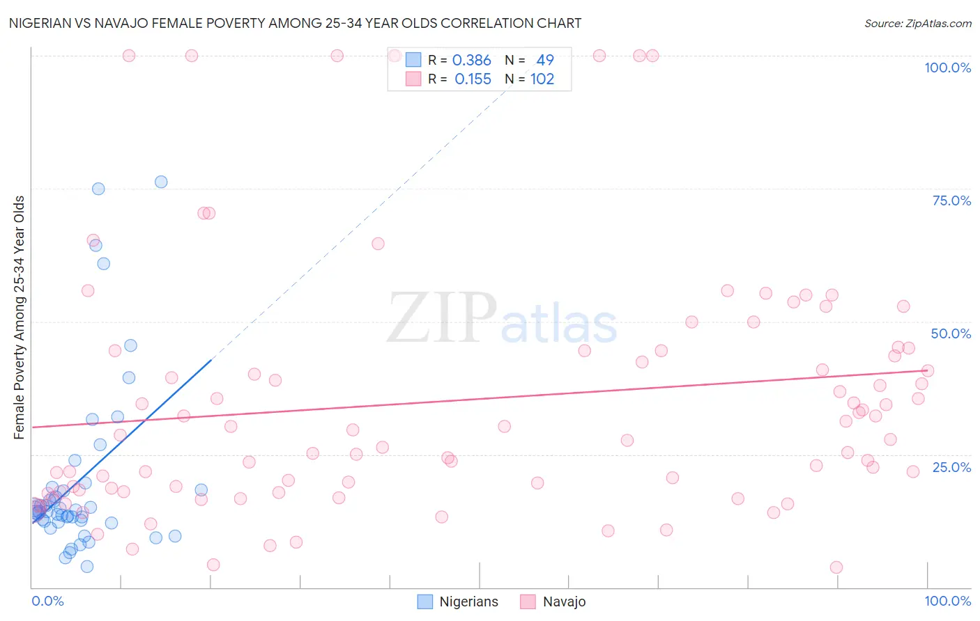 Nigerian vs Navajo Female Poverty Among 25-34 Year Olds