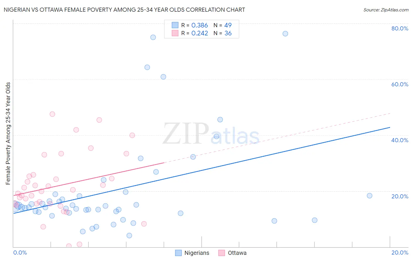 Nigerian vs Ottawa Female Poverty Among 25-34 Year Olds