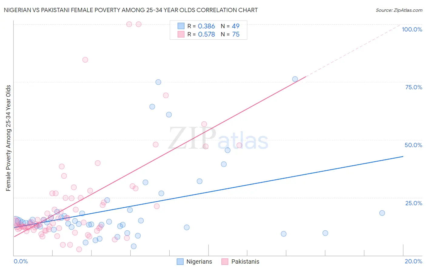 Nigerian vs Pakistani Female Poverty Among 25-34 Year Olds