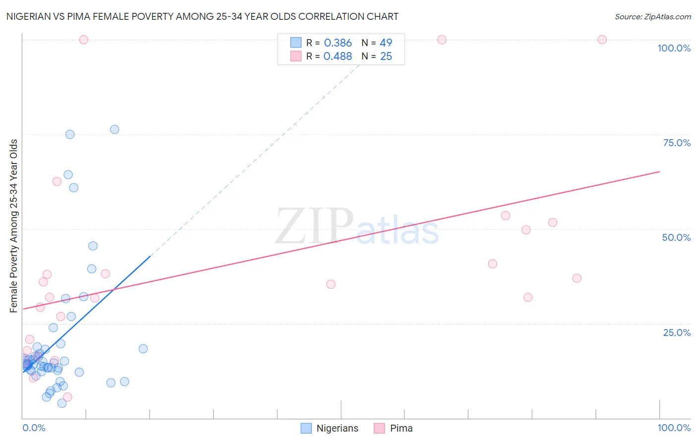 Nigerian vs Pima Female Poverty Among 25-34 Year Olds