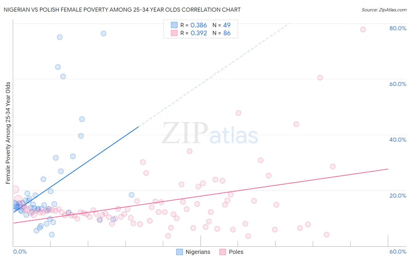 Nigerian vs Polish Female Poverty Among 25-34 Year Olds