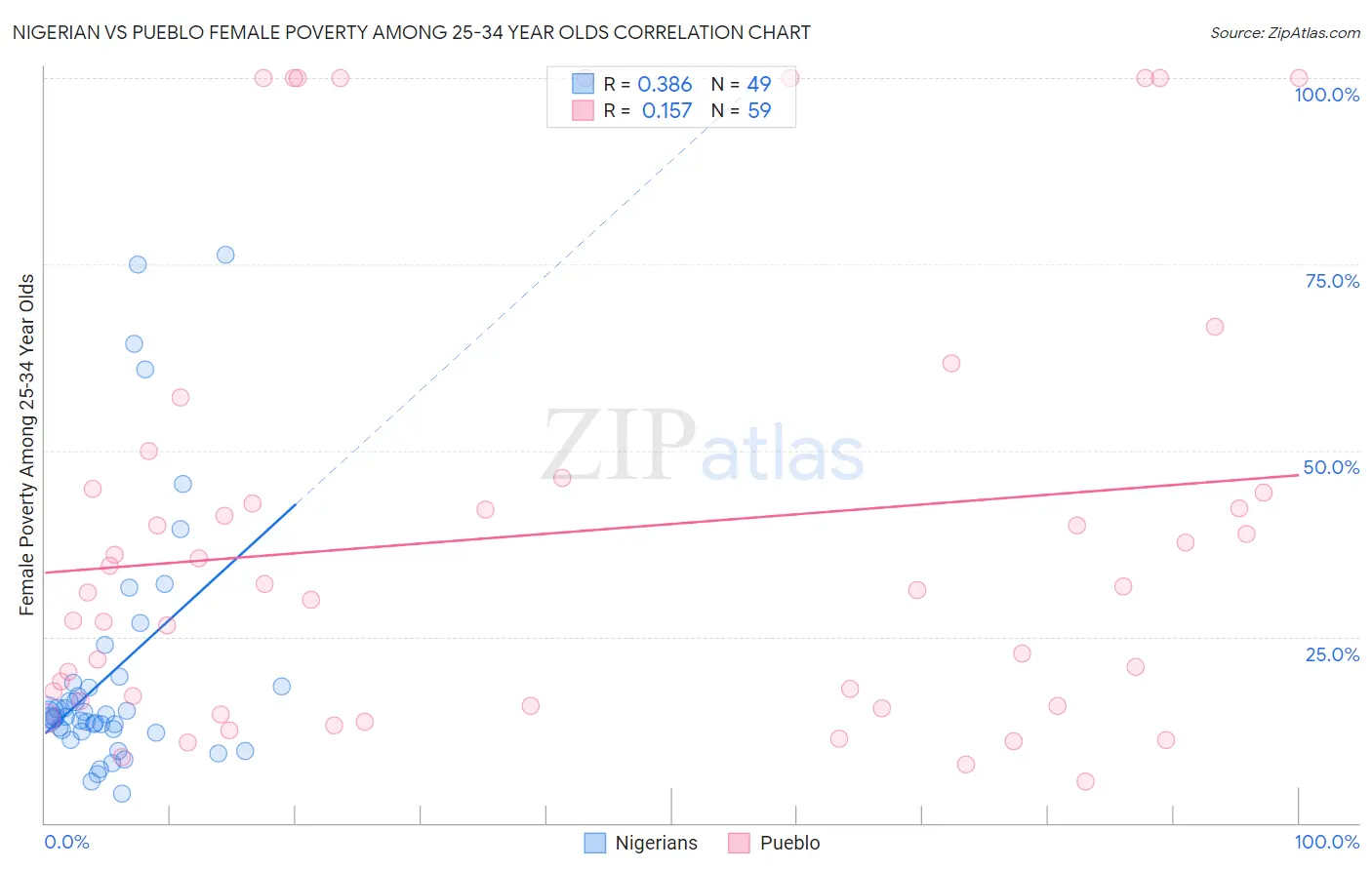 Nigerian vs Pueblo Female Poverty Among 25-34 Year Olds