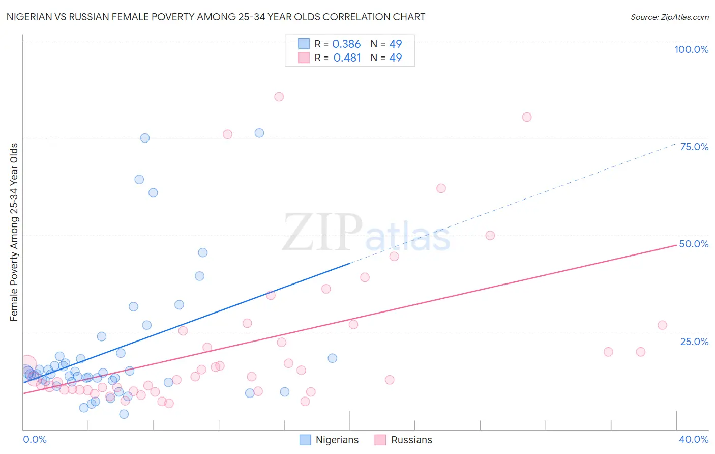 Nigerian vs Russian Female Poverty Among 25-34 Year Olds