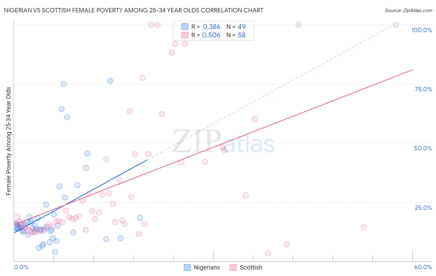 Nigerian vs Scottish Female Poverty Among 25-34 Year Olds