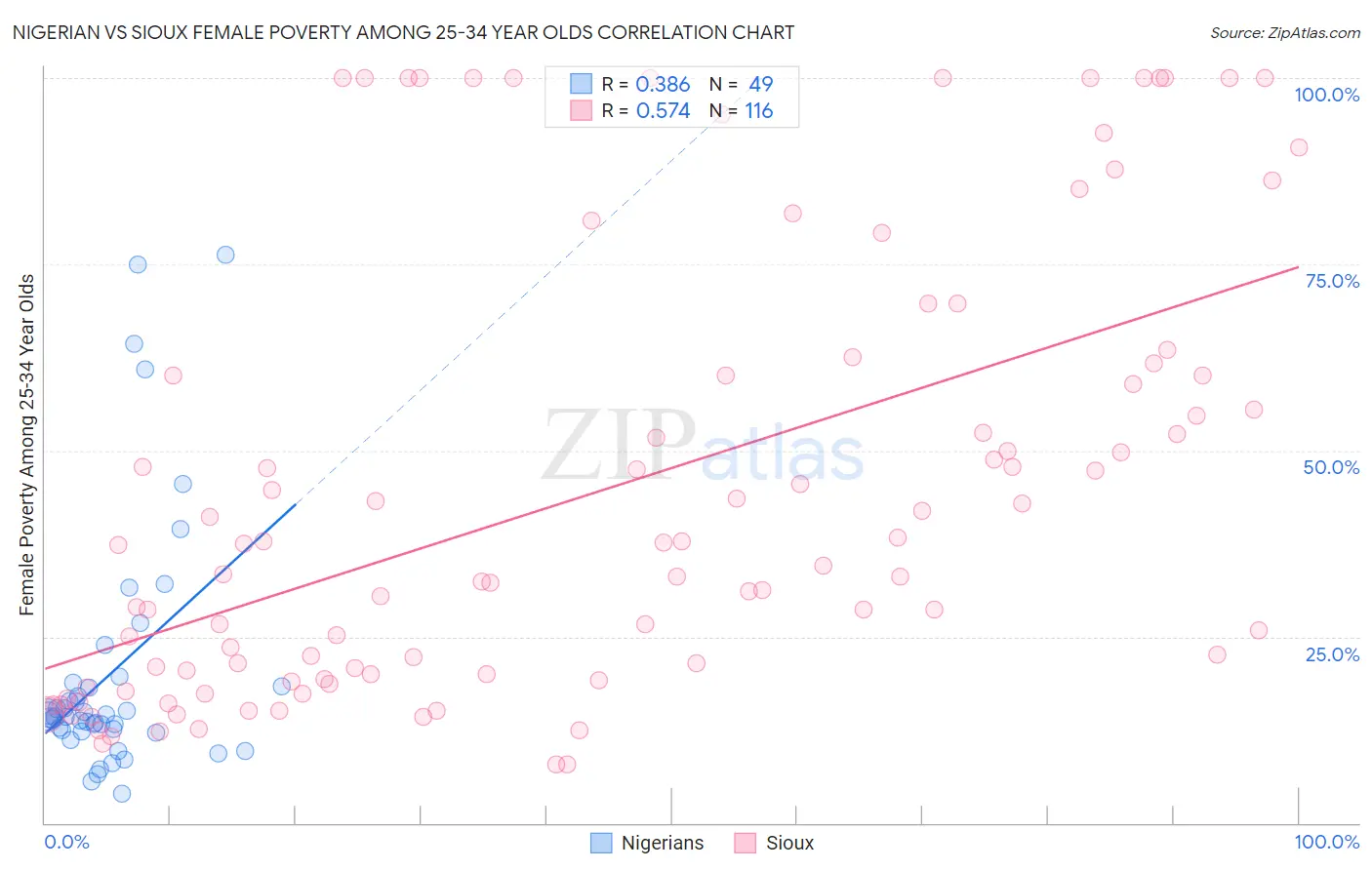 Nigerian vs Sioux Female Poverty Among 25-34 Year Olds