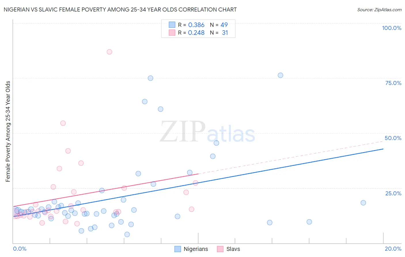 Nigerian vs Slavic Female Poverty Among 25-34 Year Olds