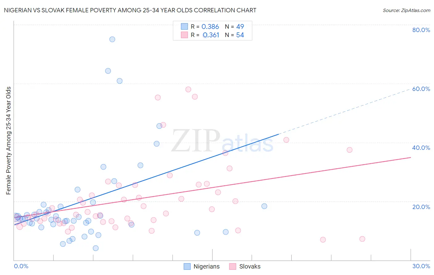 Nigerian vs Slovak Female Poverty Among 25-34 Year Olds