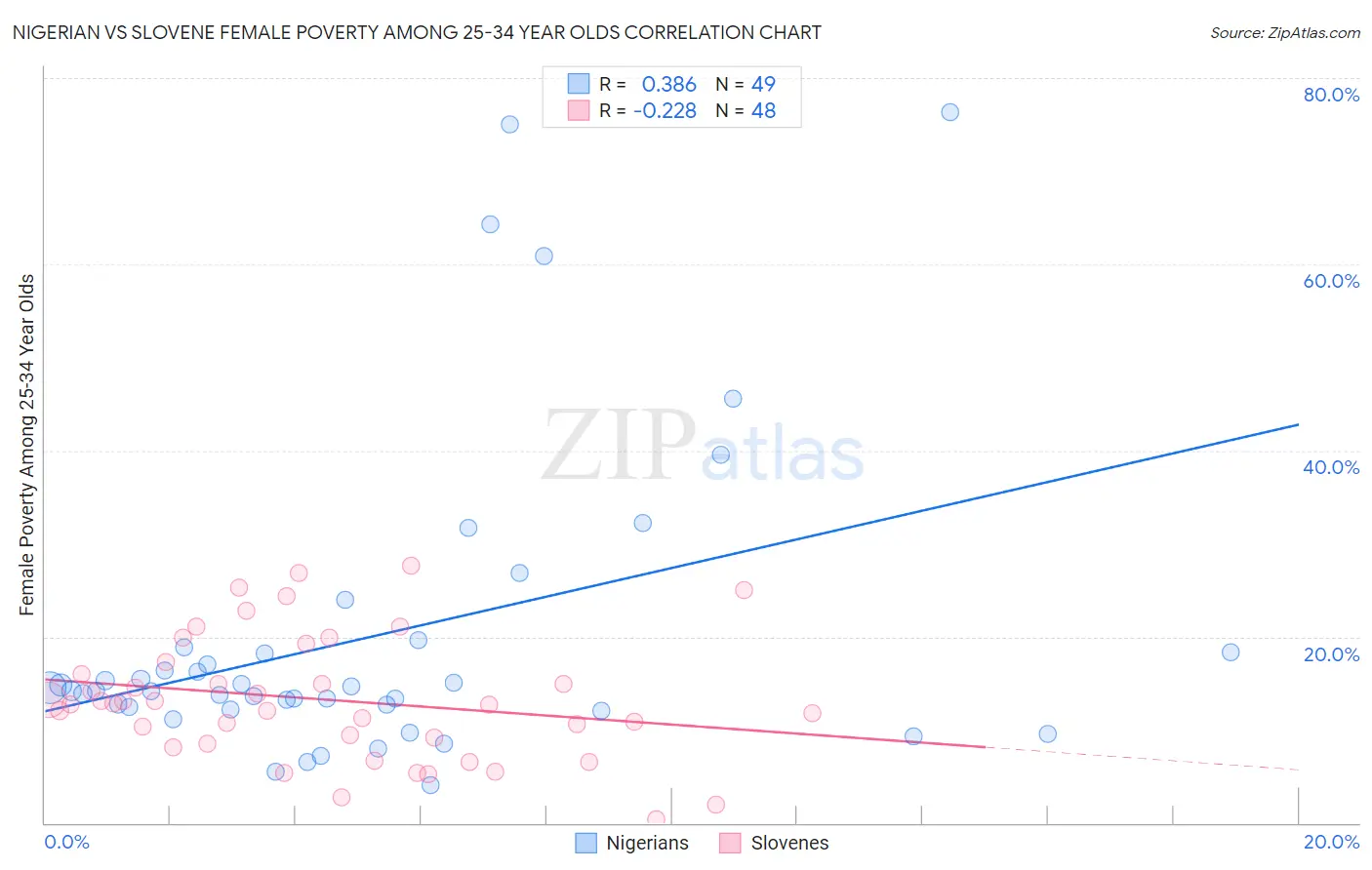 Nigerian vs Slovene Female Poverty Among 25-34 Year Olds