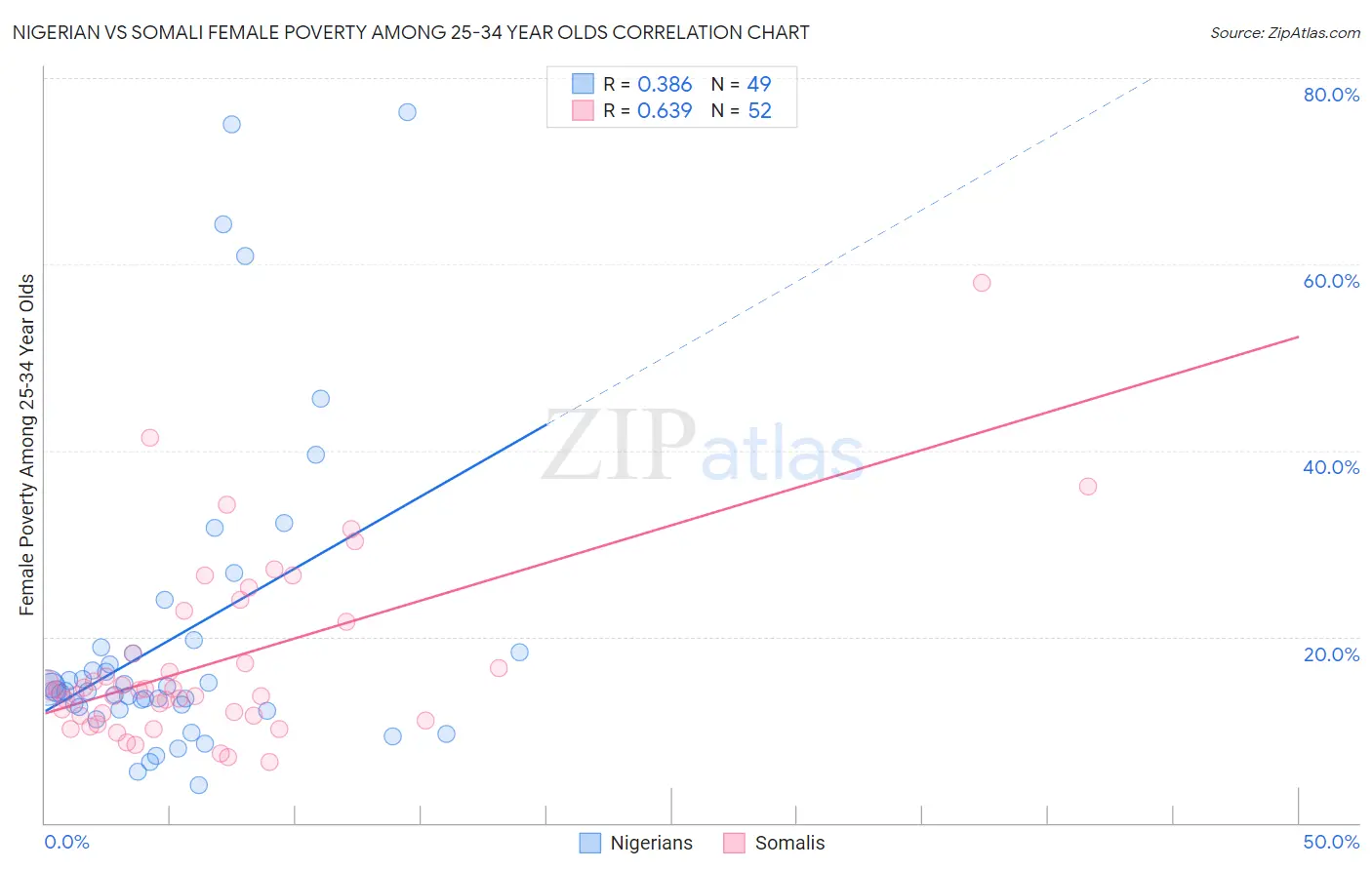 Nigerian vs Somali Female Poverty Among 25-34 Year Olds