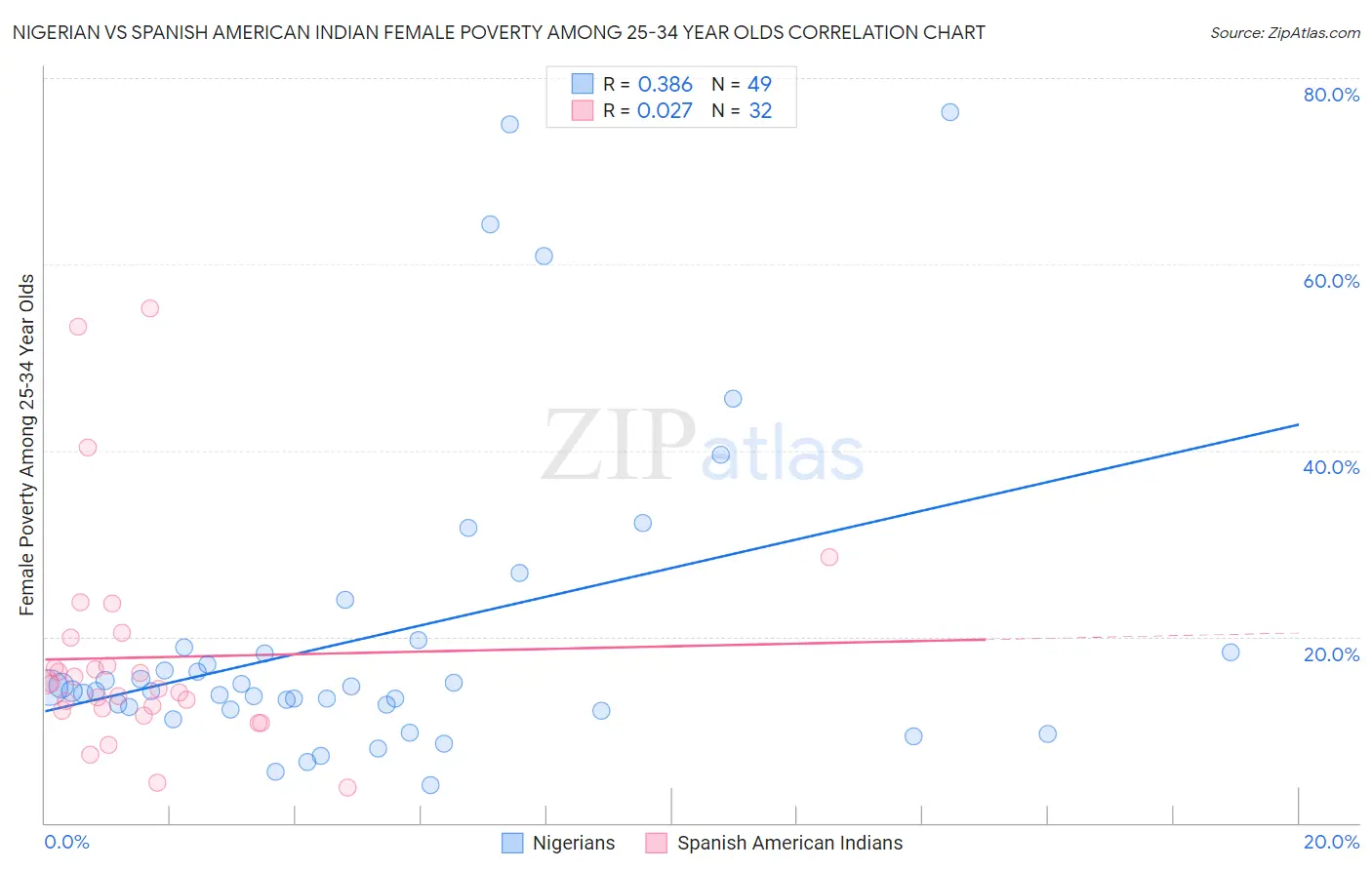 Nigerian vs Spanish American Indian Female Poverty Among 25-34 Year Olds