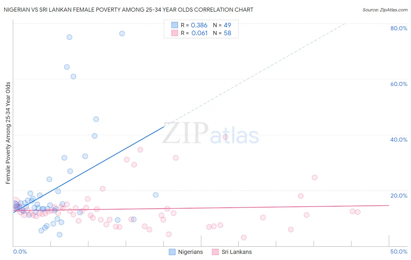 Nigerian vs Sri Lankan Female Poverty Among 25-34 Year Olds