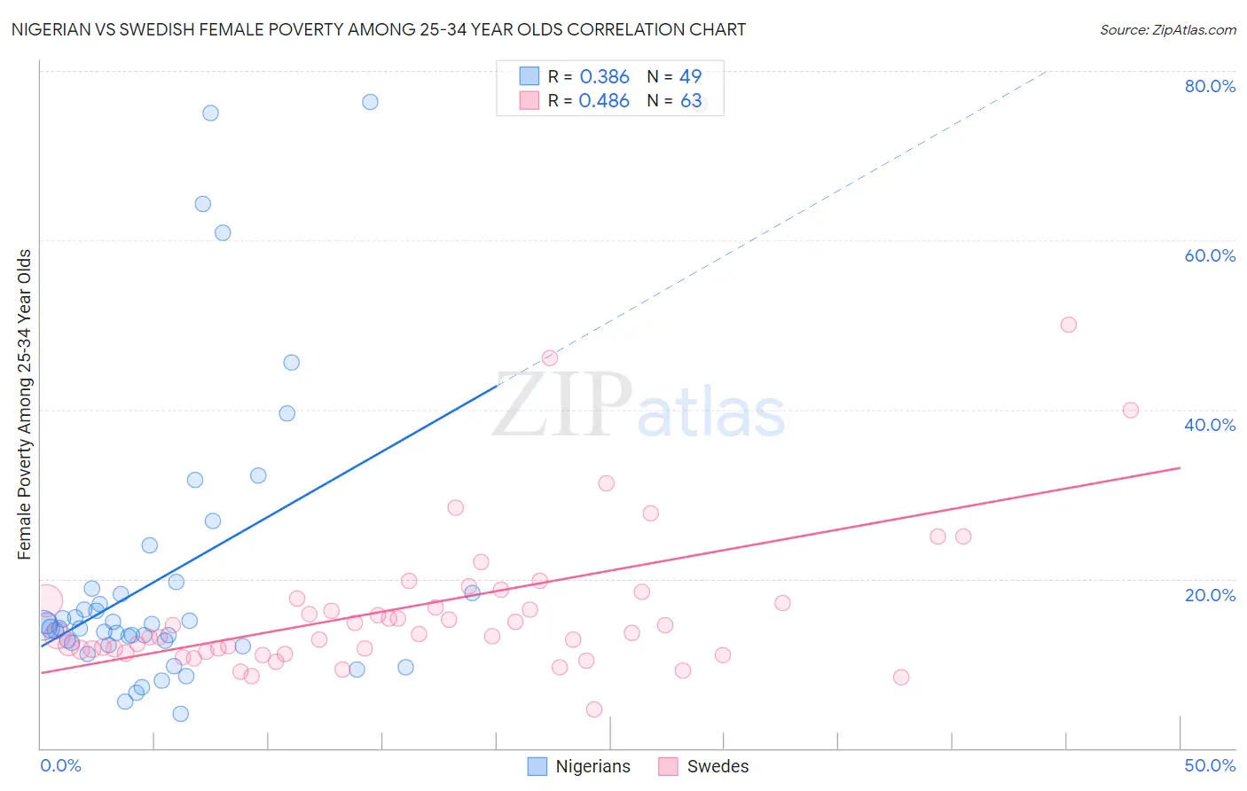 Nigerian vs Swedish Female Poverty Among 25-34 Year Olds