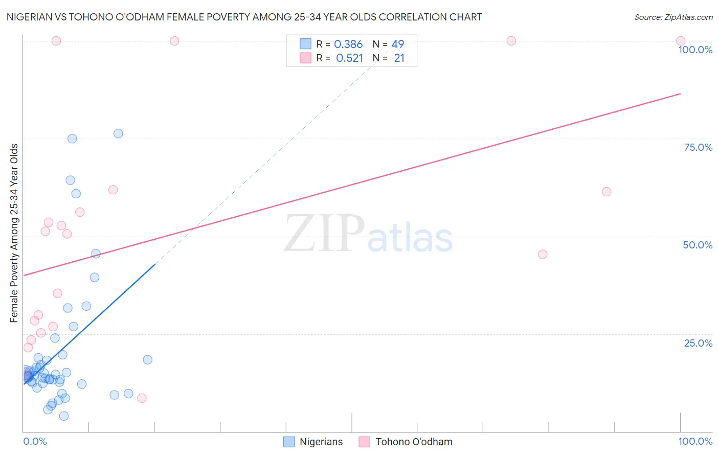 Nigerian vs Tohono O'odham Female Poverty Among 25-34 Year Olds