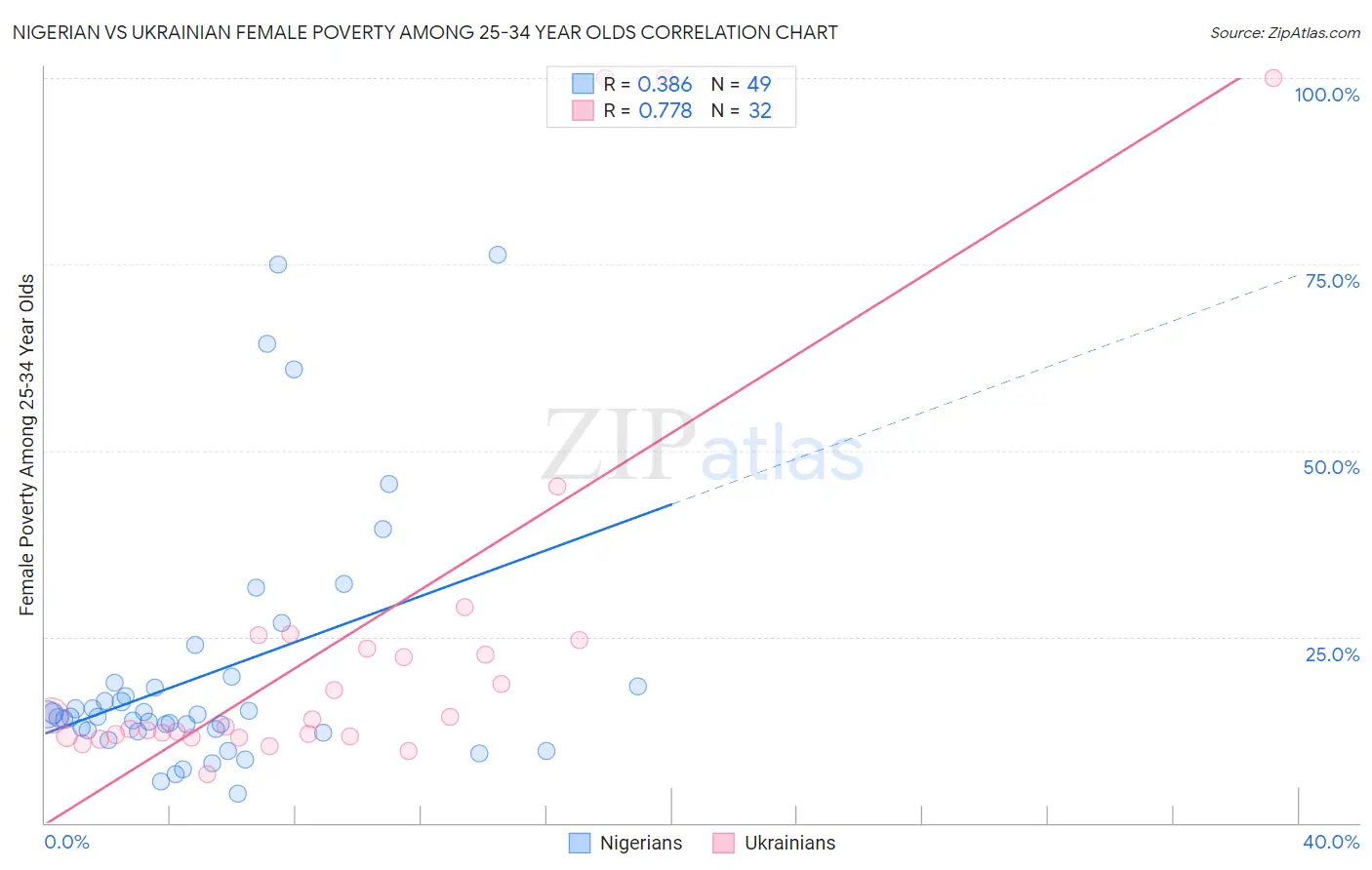 Nigerian vs Ukrainian Female Poverty Among 25-34 Year Olds