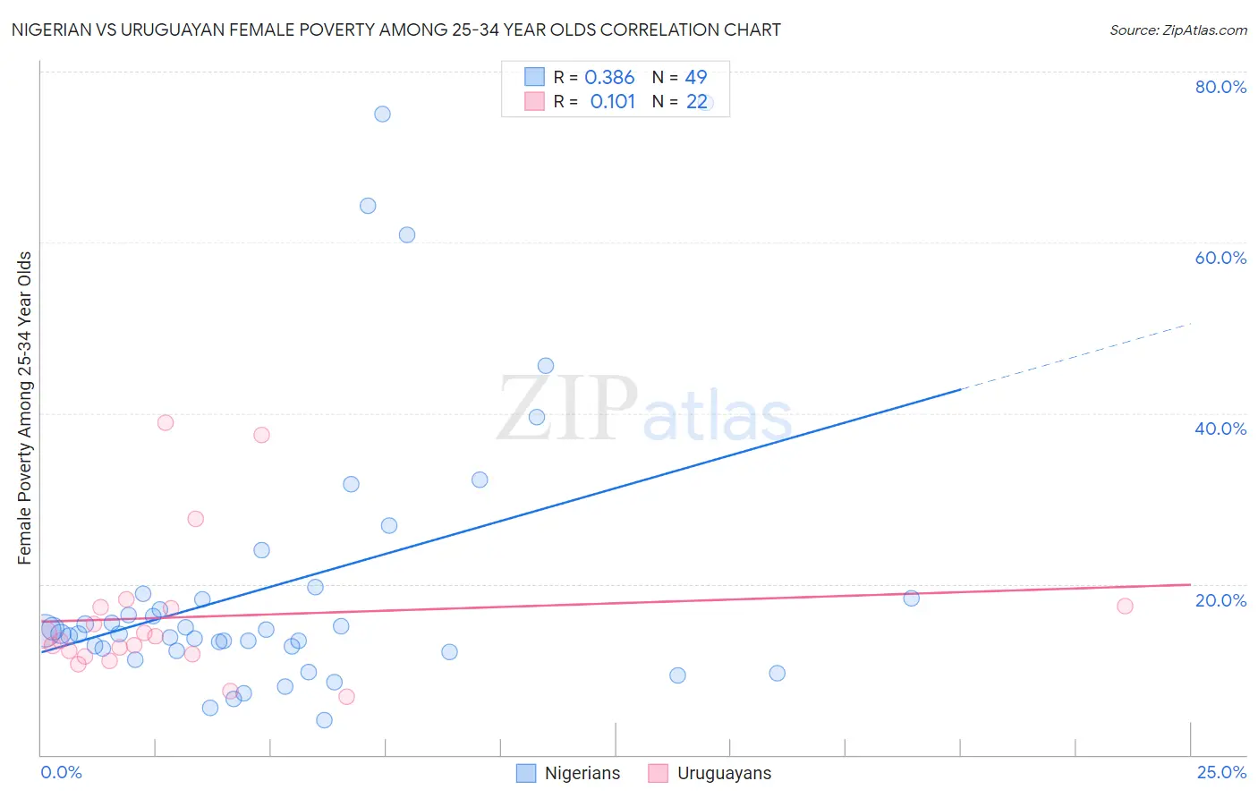 Nigerian vs Uruguayan Female Poverty Among 25-34 Year Olds