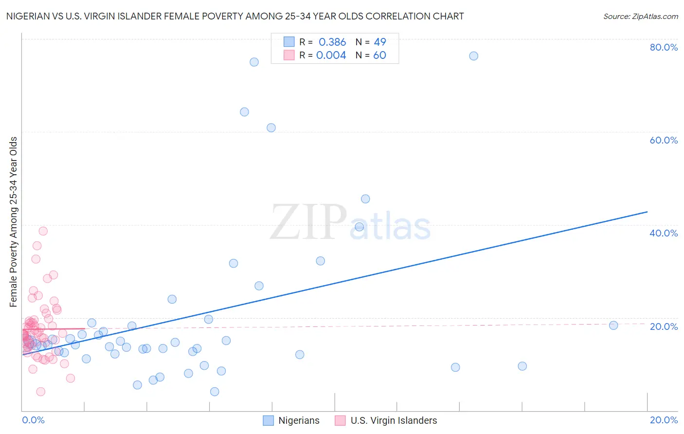 Nigerian vs U.S. Virgin Islander Female Poverty Among 25-34 Year Olds