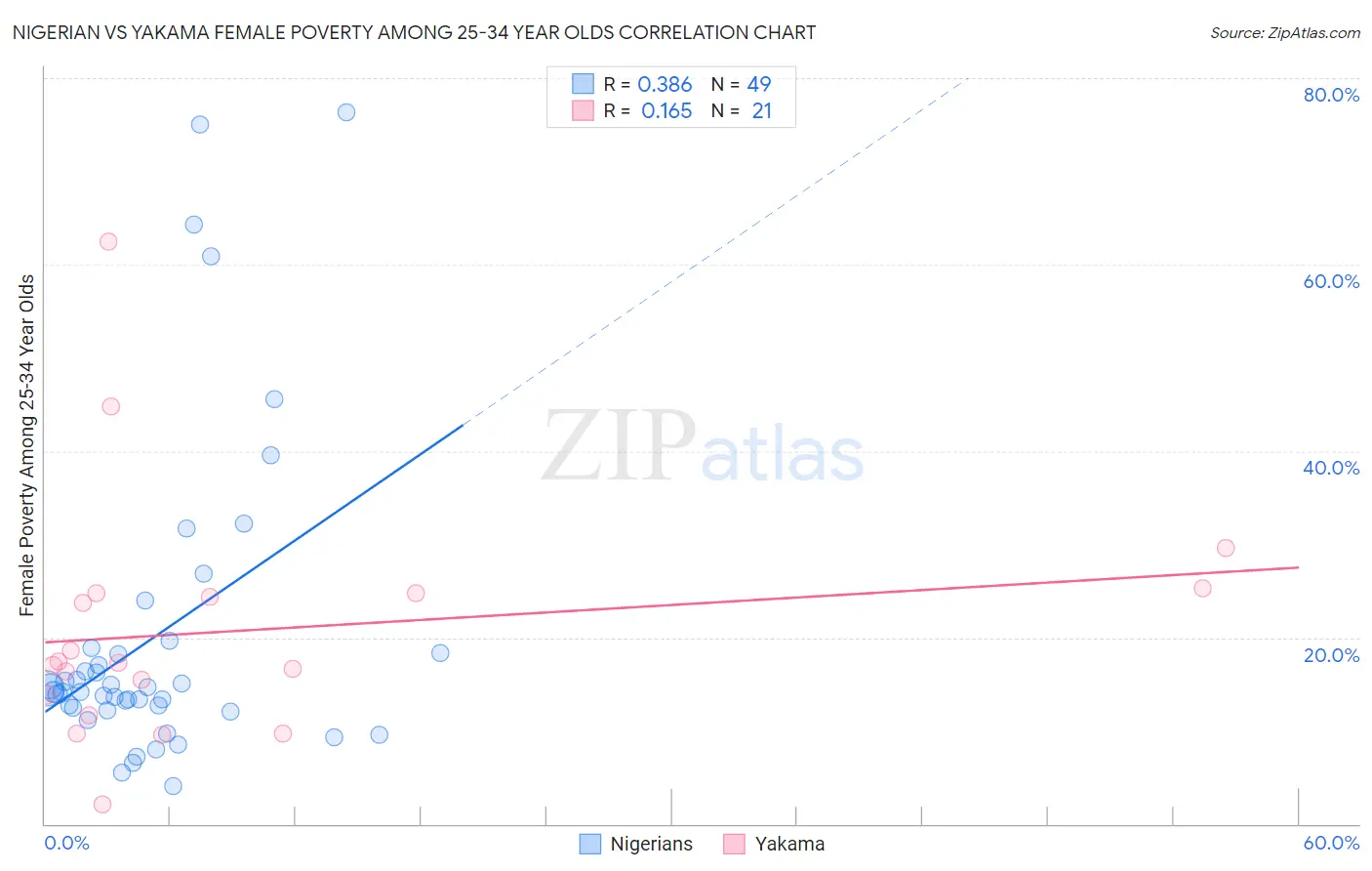 Nigerian vs Yakama Female Poverty Among 25-34 Year Olds