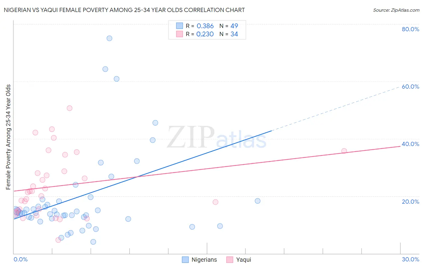 Nigerian vs Yaqui Female Poverty Among 25-34 Year Olds