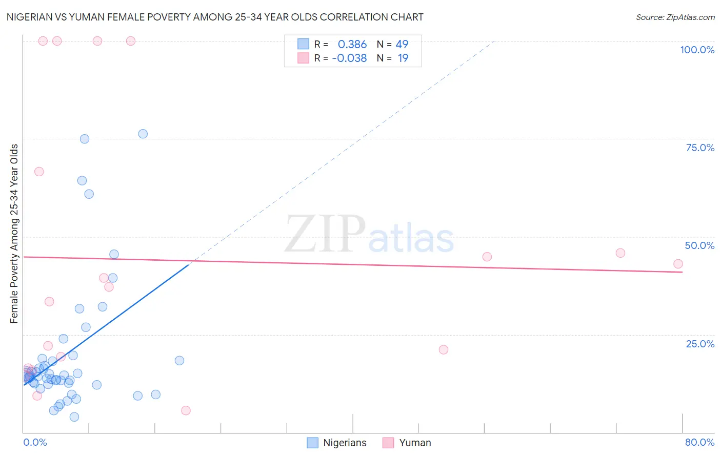 Nigerian vs Yuman Female Poverty Among 25-34 Year Olds