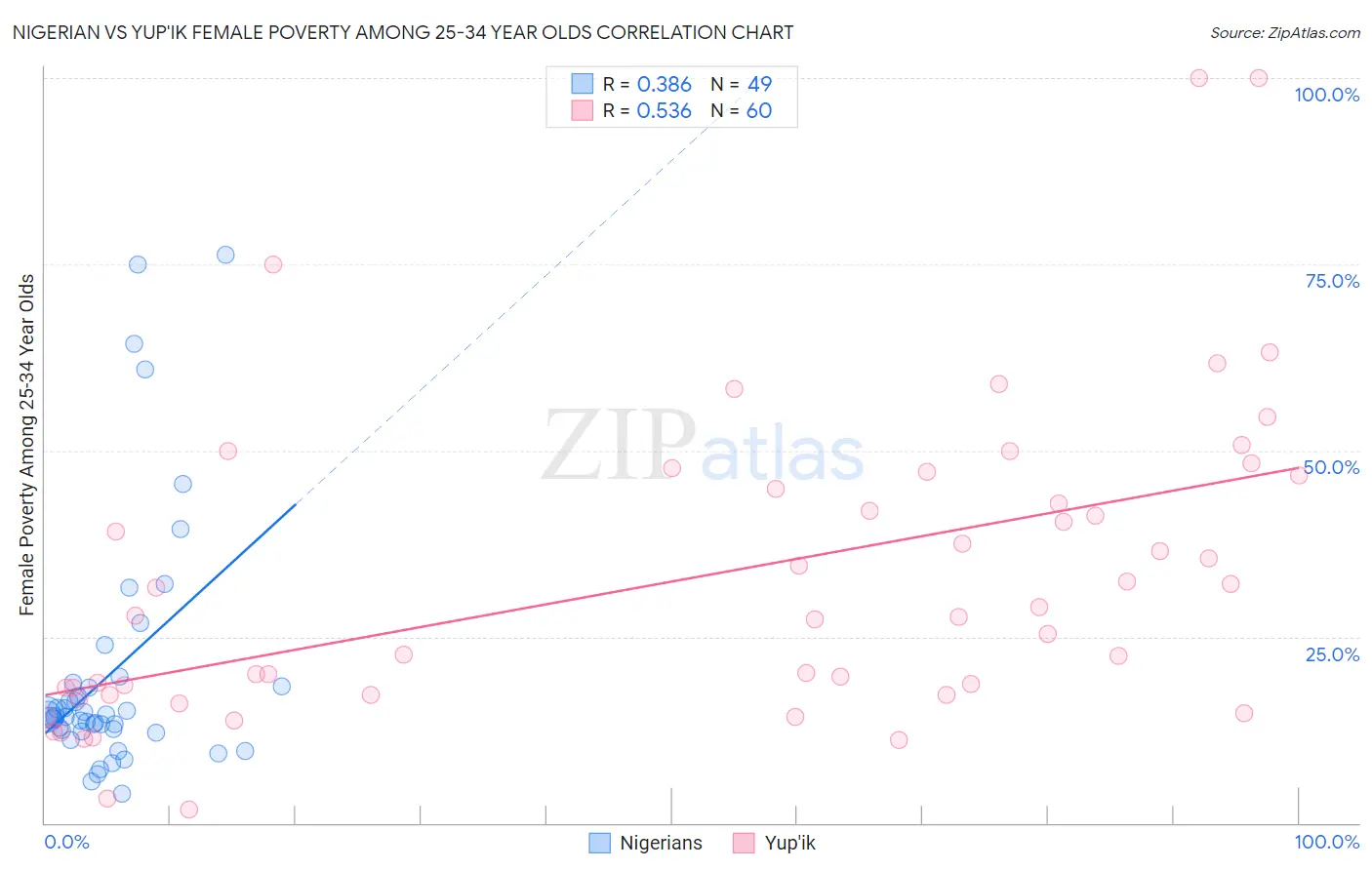Nigerian vs Yup'ik Female Poverty Among 25-34 Year Olds