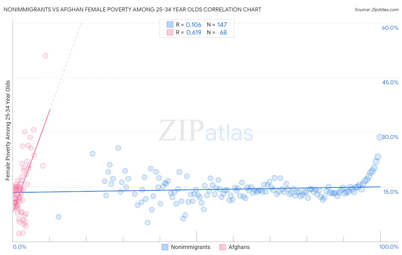 Nonimmigrants vs Afghan Female Poverty Among 25-34 Year Olds