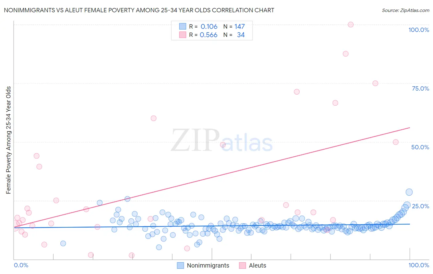 Nonimmigrants vs Aleut Female Poverty Among 25-34 Year Olds