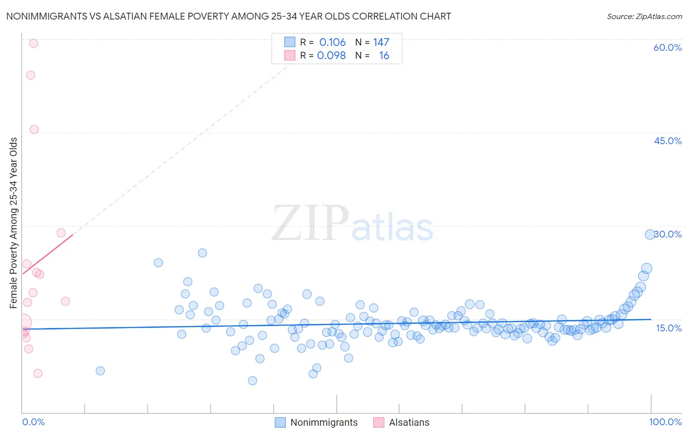 Nonimmigrants vs Alsatian Female Poverty Among 25-34 Year Olds