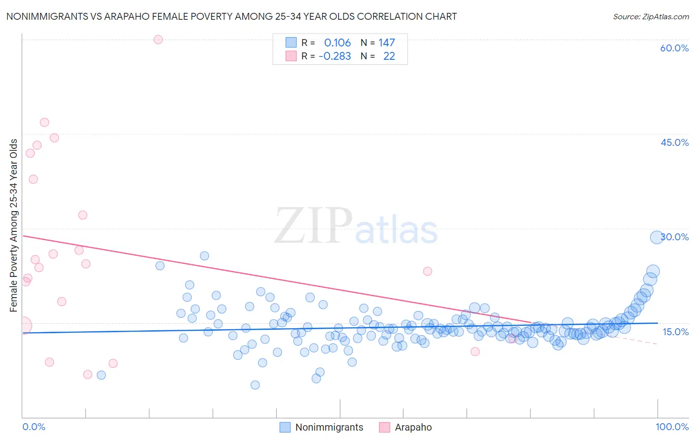 Nonimmigrants vs Arapaho Female Poverty Among 25-34 Year Olds