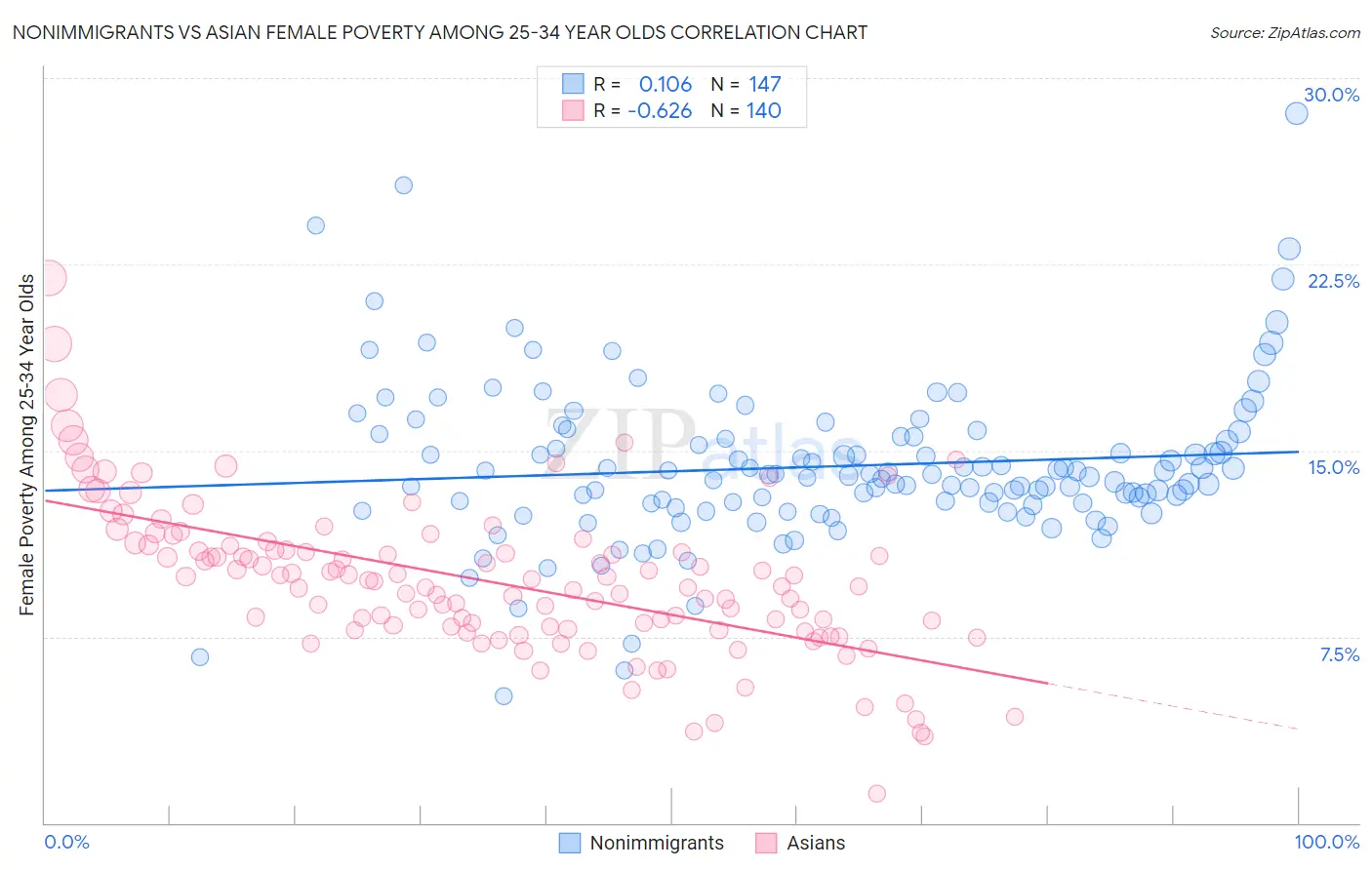 Nonimmigrants vs Asian Female Poverty Among 25-34 Year Olds