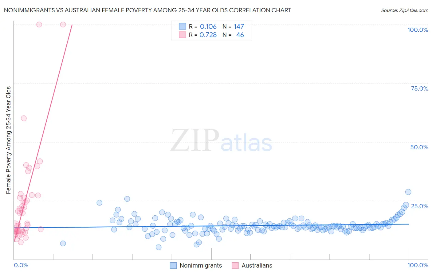 Nonimmigrants vs Australian Female Poverty Among 25-34 Year Olds