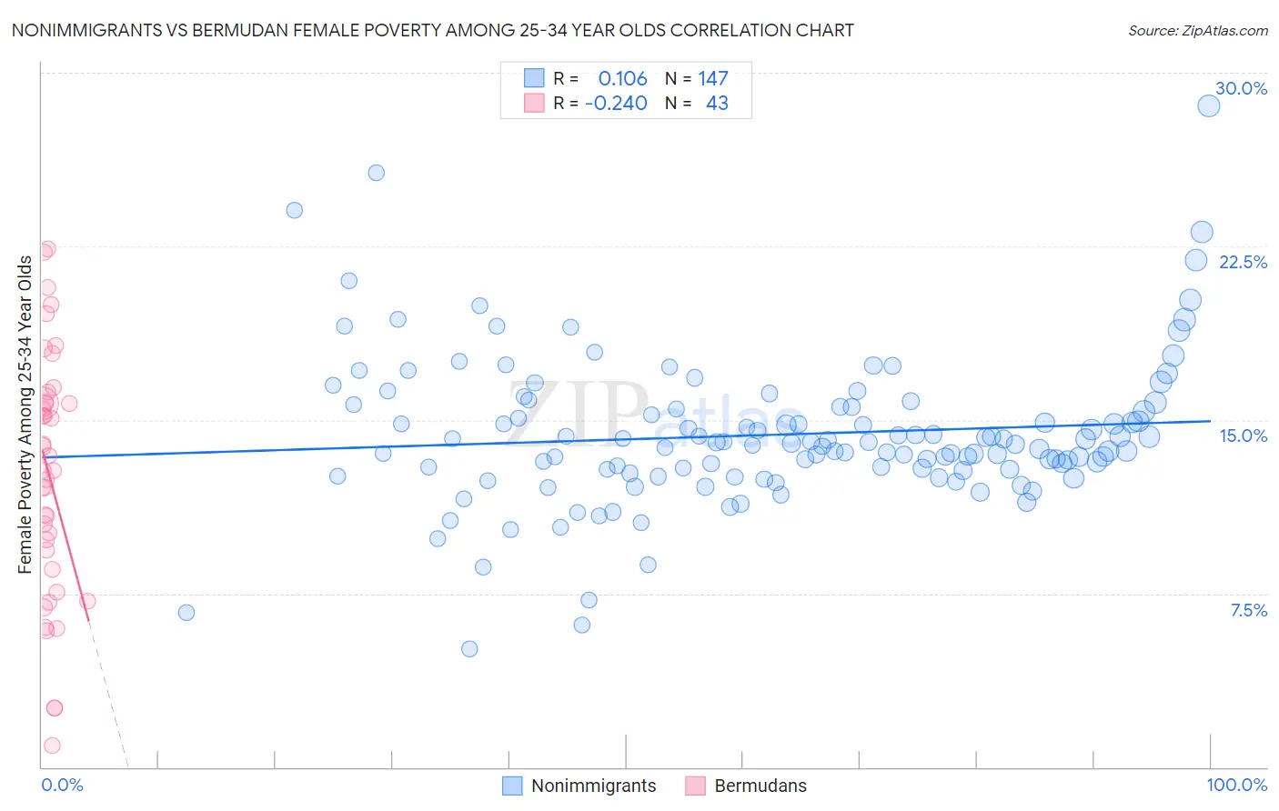 Nonimmigrants vs Bermudan Female Poverty Among 25-34 Year Olds