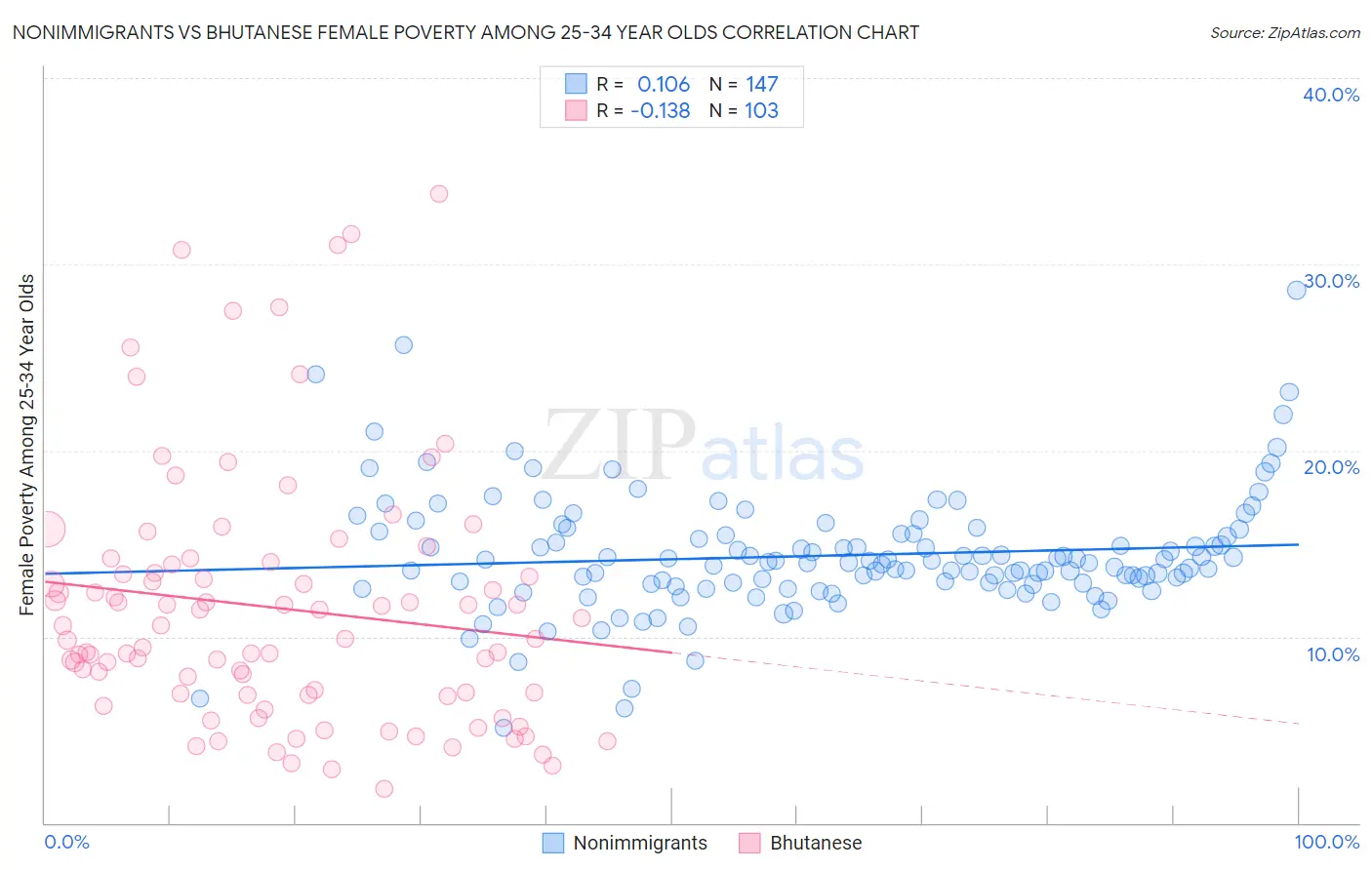 Nonimmigrants vs Bhutanese Female Poverty Among 25-34 Year Olds