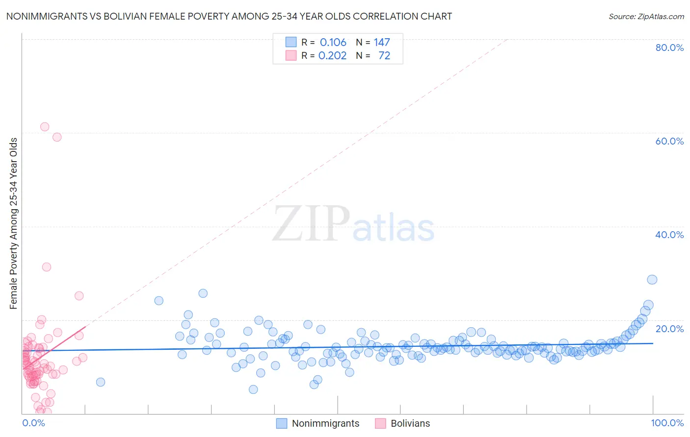 Nonimmigrants vs Bolivian Female Poverty Among 25-34 Year Olds