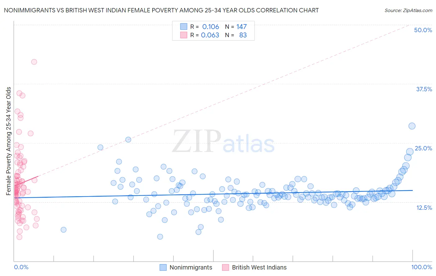 Nonimmigrants vs British West Indian Female Poverty Among 25-34 Year Olds