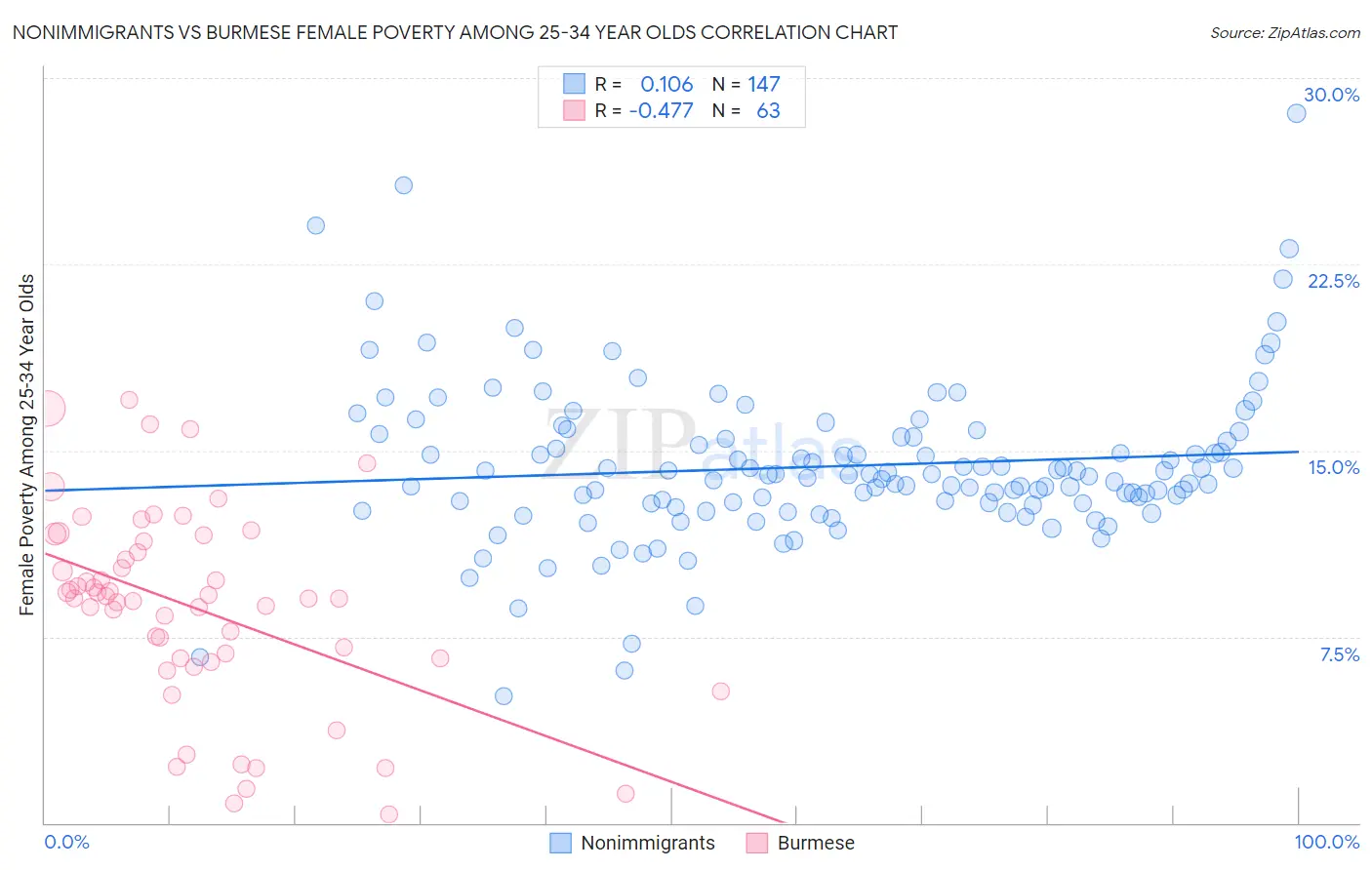 Nonimmigrants vs Burmese Female Poverty Among 25-34 Year Olds