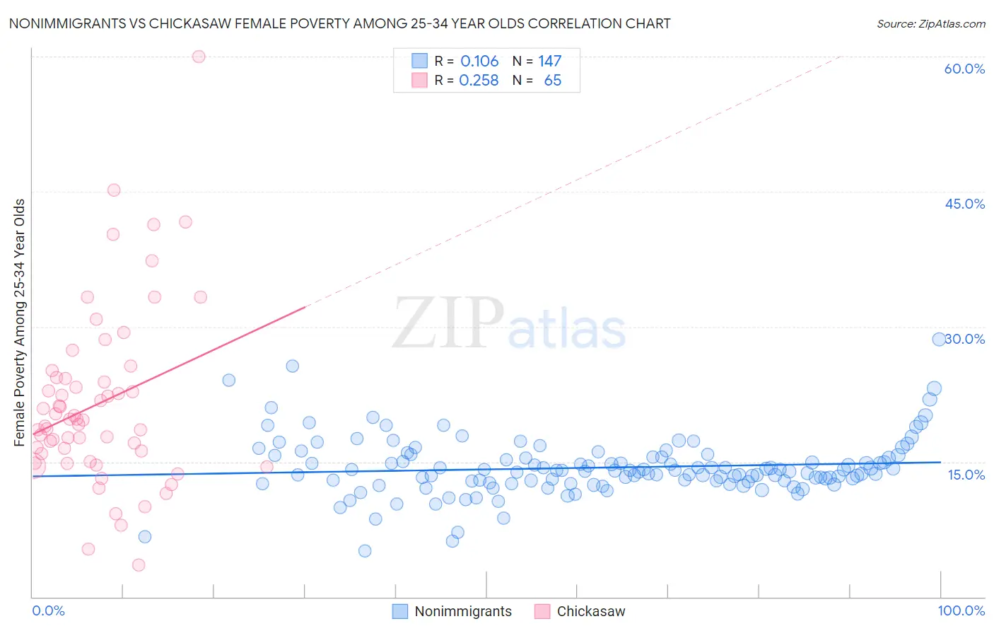 Nonimmigrants vs Chickasaw Female Poverty Among 25-34 Year Olds
