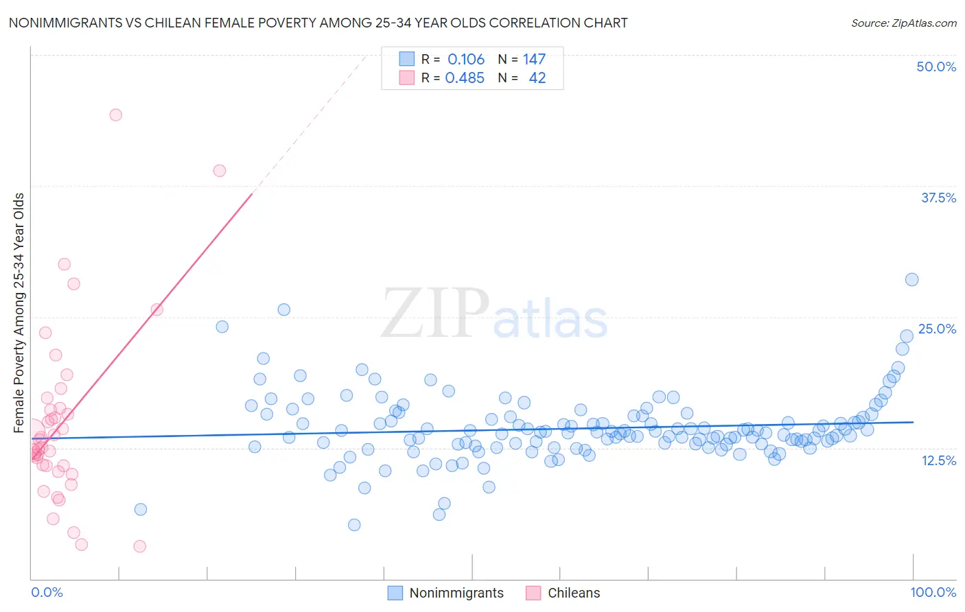 Nonimmigrants vs Chilean Female Poverty Among 25-34 Year Olds