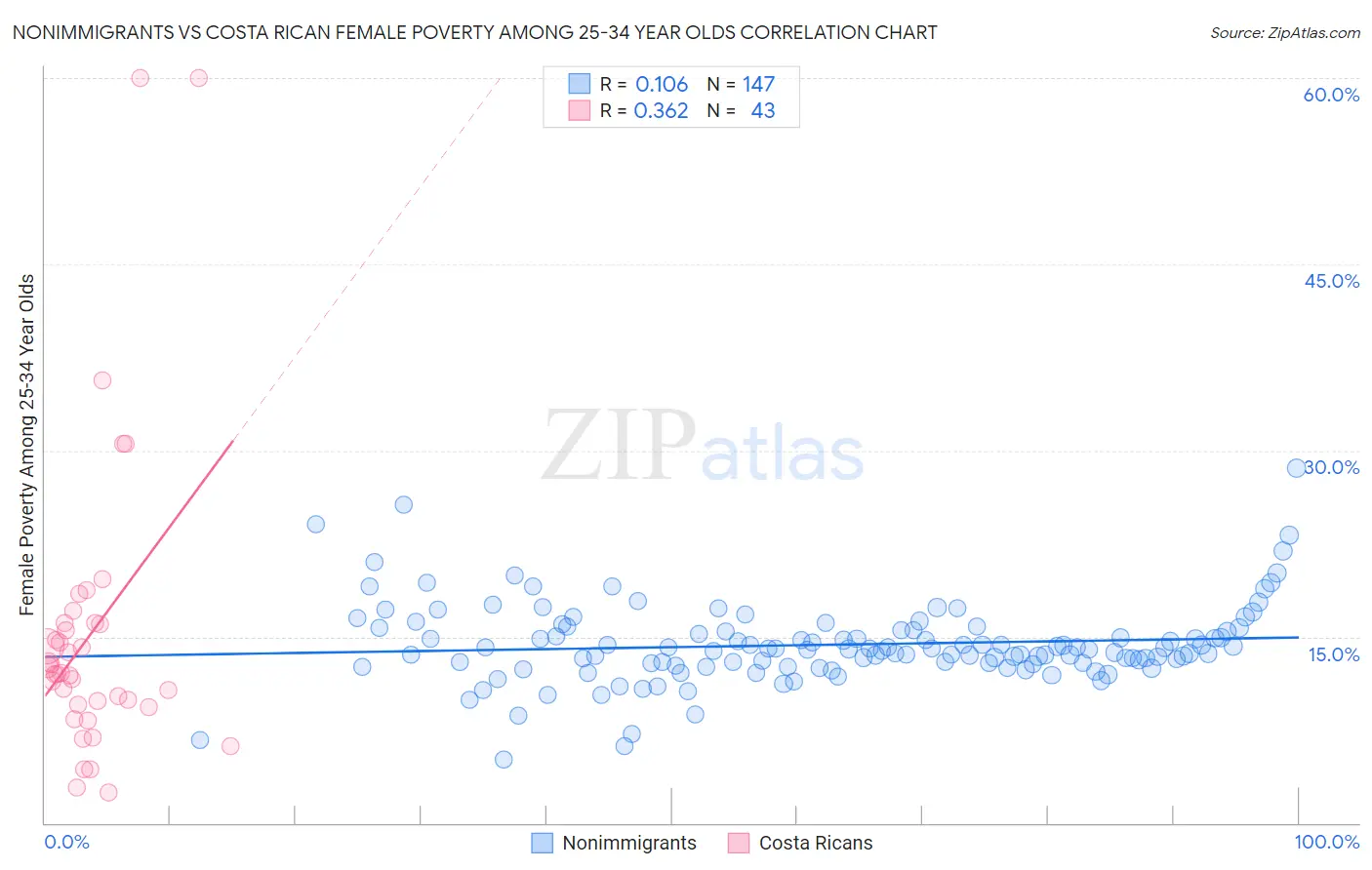 Nonimmigrants vs Costa Rican Female Poverty Among 25-34 Year Olds