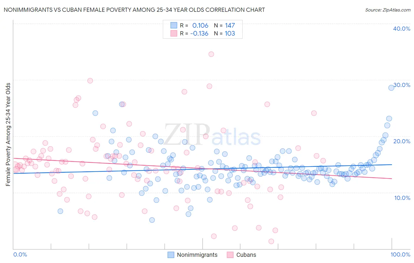 Nonimmigrants vs Cuban Female Poverty Among 25-34 Year Olds