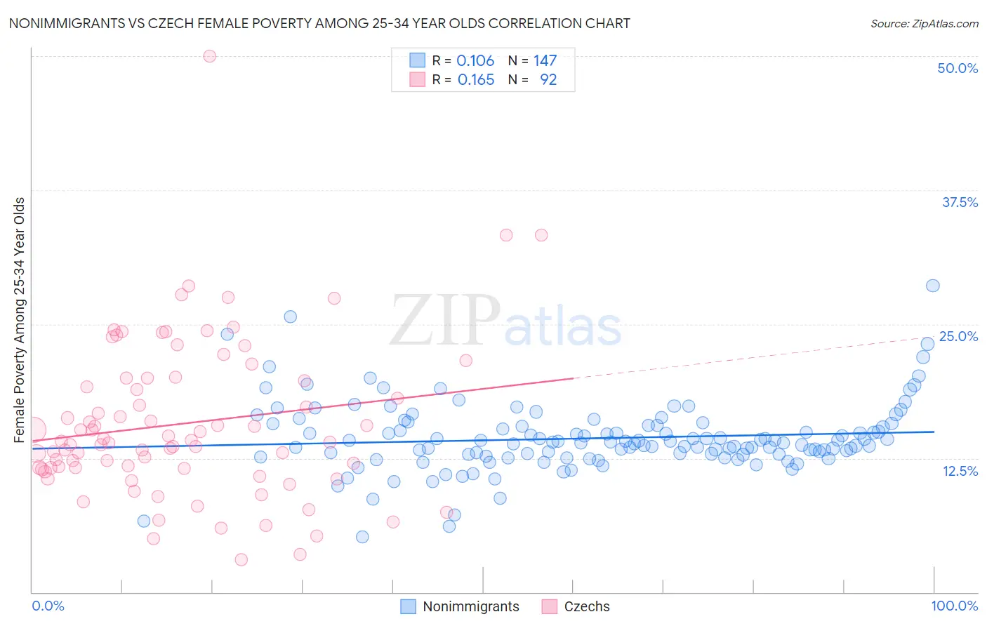 Nonimmigrants vs Czech Female Poverty Among 25-34 Year Olds