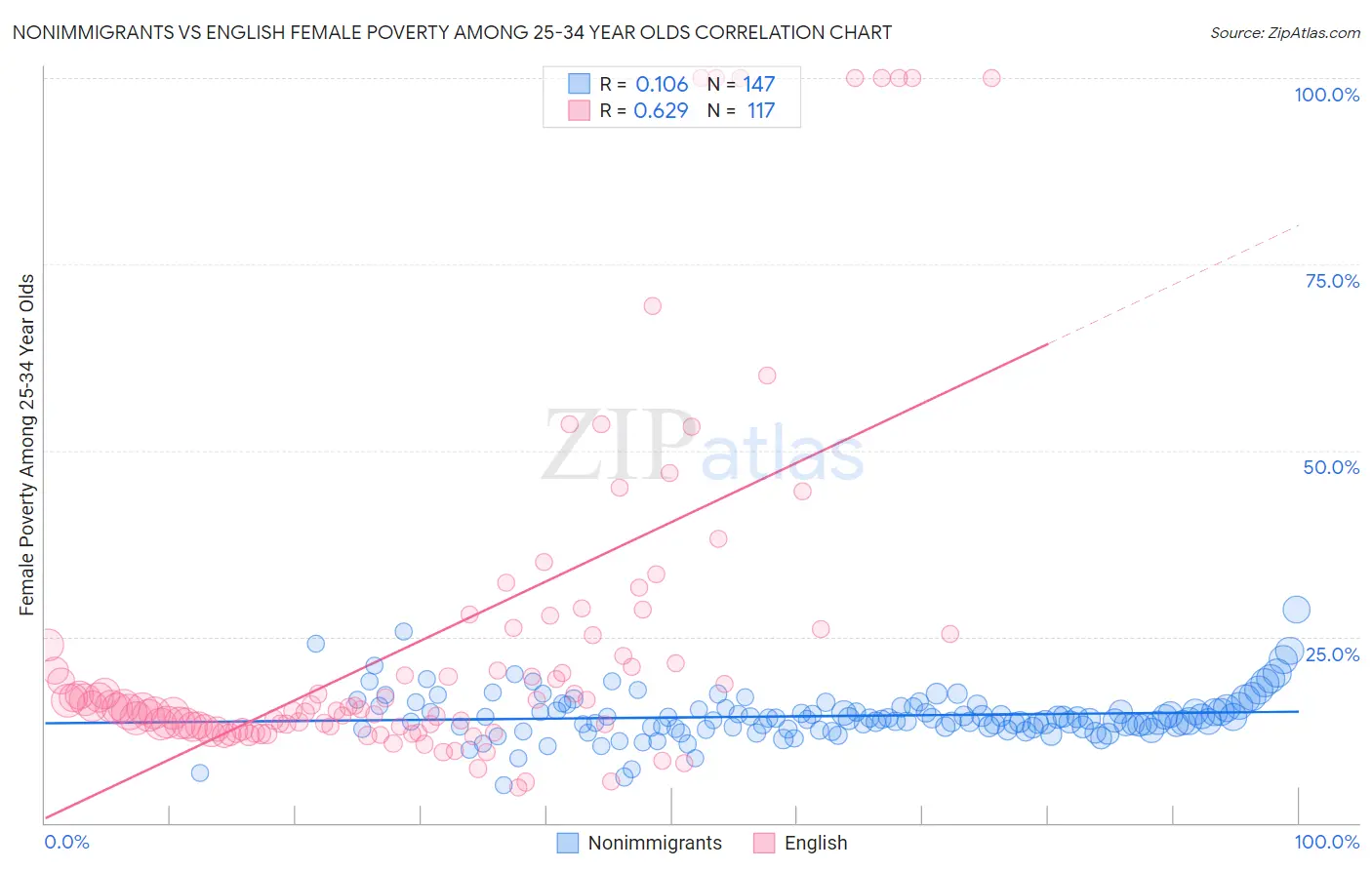 Nonimmigrants vs English Female Poverty Among 25-34 Year Olds