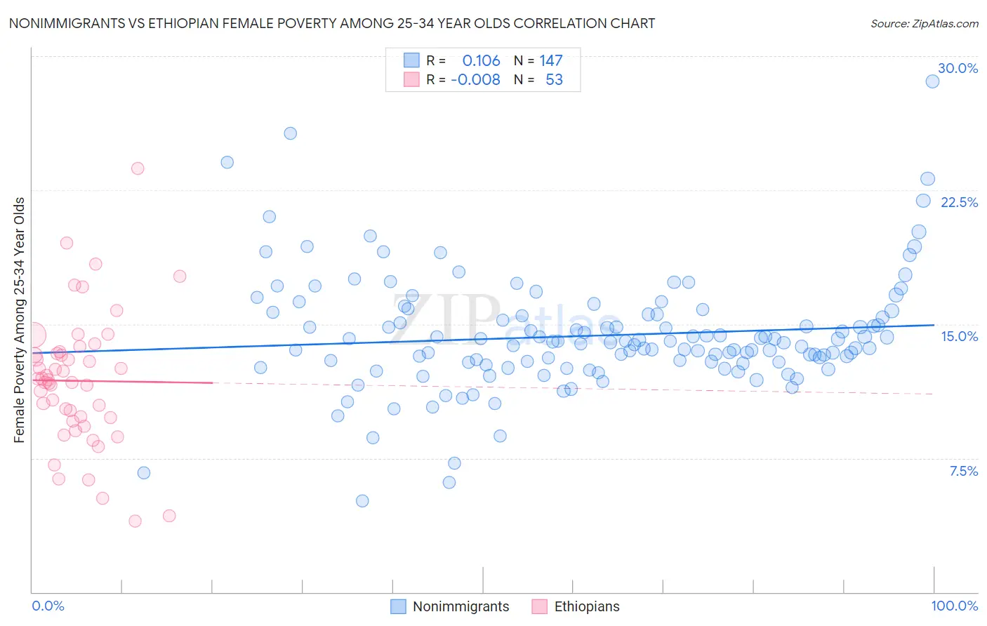 Nonimmigrants vs Ethiopian Female Poverty Among 25-34 Year Olds