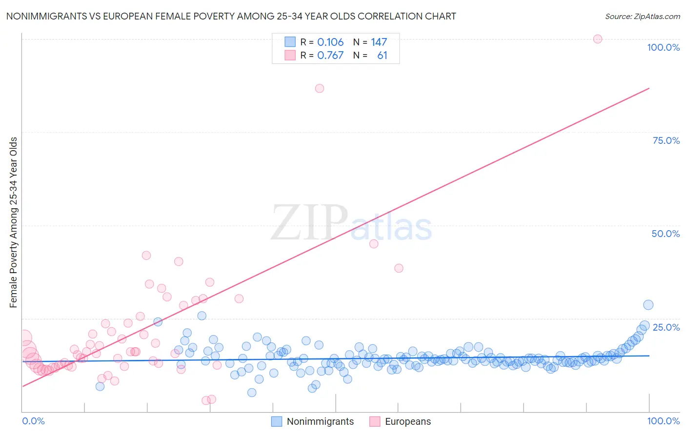 Nonimmigrants vs European Female Poverty Among 25-34 Year Olds