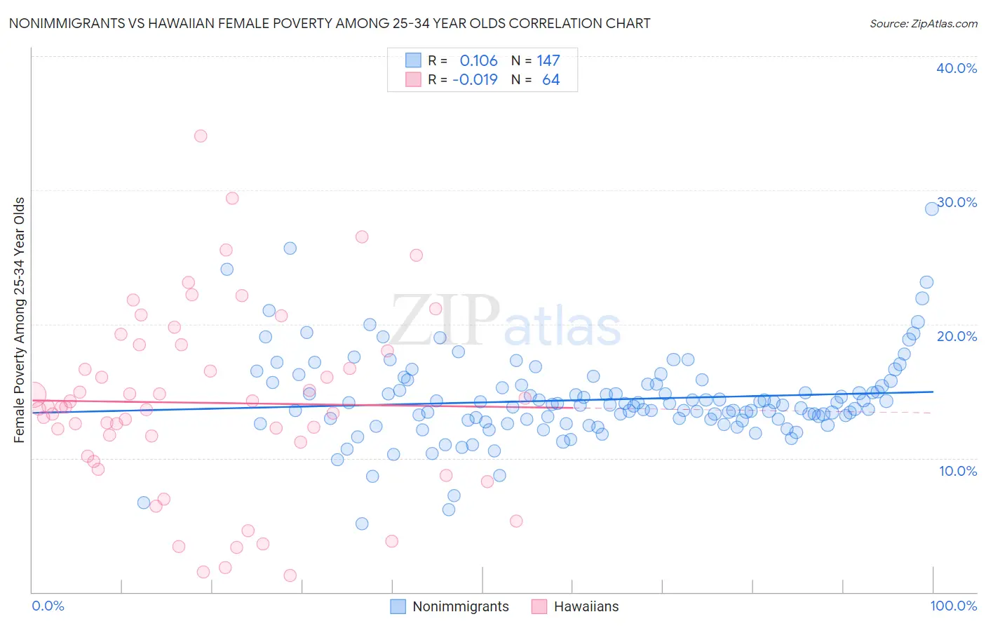 Nonimmigrants vs Hawaiian Female Poverty Among 25-34 Year Olds