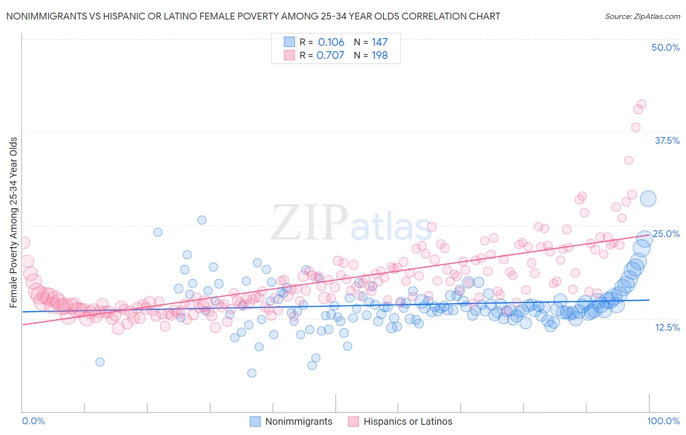 Nonimmigrants vs Hispanic or Latino Female Poverty Among 25-34 Year Olds