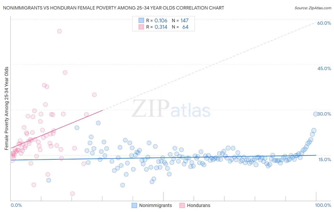 Nonimmigrants vs Honduran Female Poverty Among 25-34 Year Olds