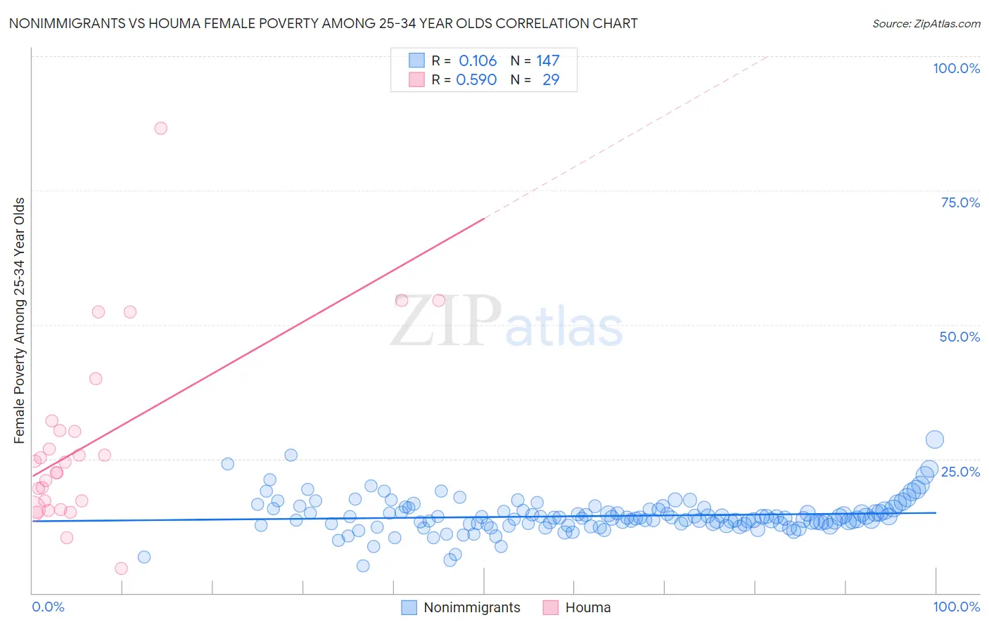 Nonimmigrants vs Houma Female Poverty Among 25-34 Year Olds